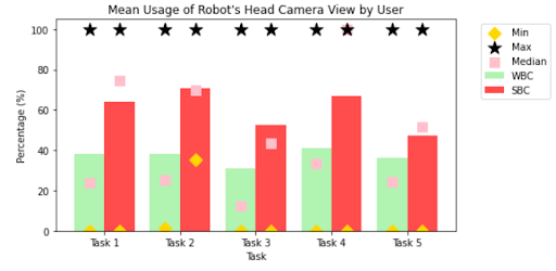 Camera view usage