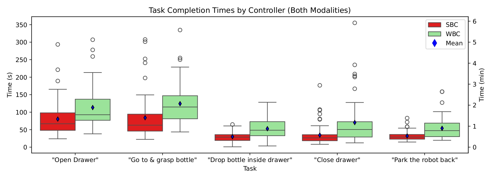Completion time plots
