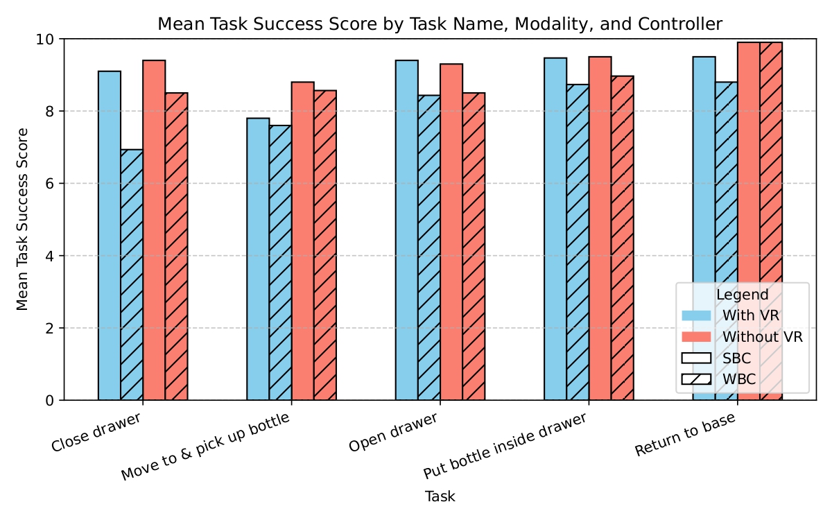 Success rates bars